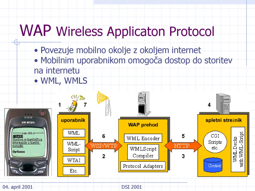 WAP Wireless Applicaton Protocol