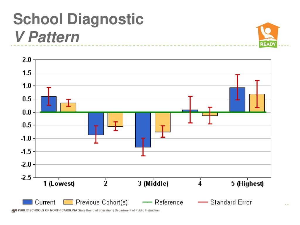 School Diagnostic V Pattern
