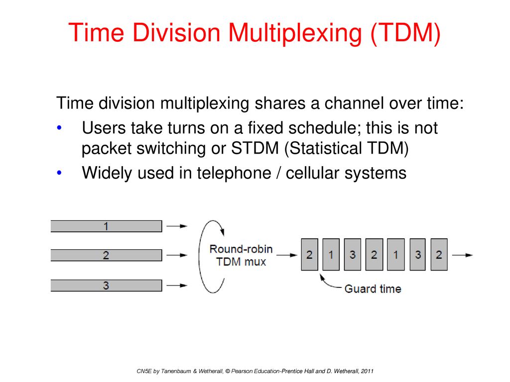 The Physical Layer Chapter 2 - ppt download