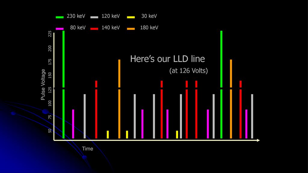 Here’s our LLD line (at 126 Volts) 230 keV 120 keV 30 keV 80 keV