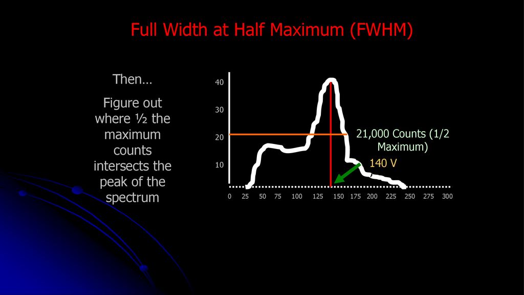 Full Width at Half Maximum (FWHM)