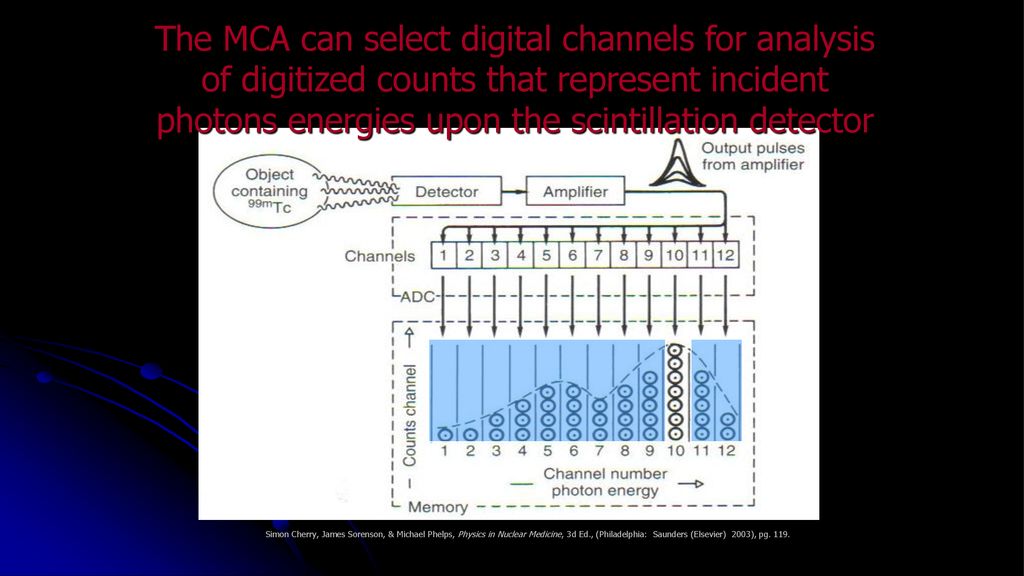 The MCA can select digital channels for analysis of digitized counts that represent incident photons energies upon the scintillation detector