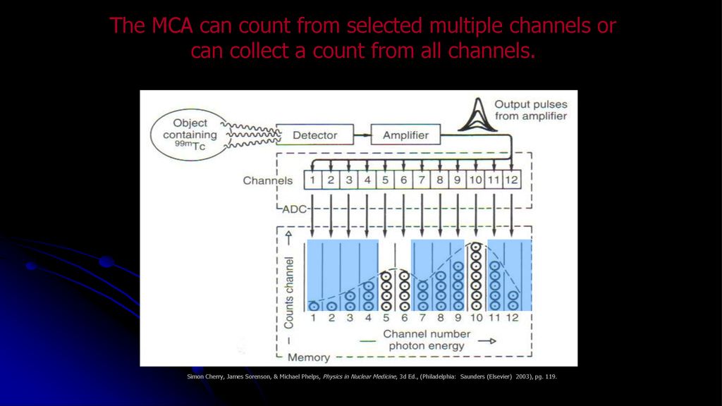 The MCA can count from selected multiple channels or can collect a count from all channels.