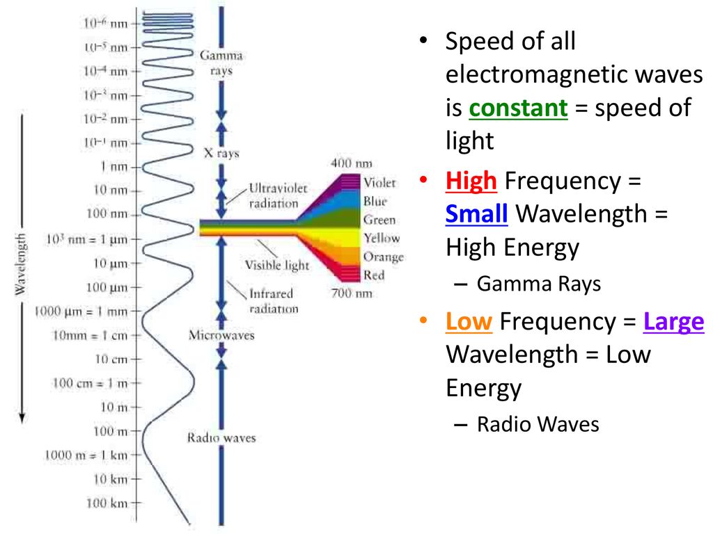electromagnetic spectrum speed