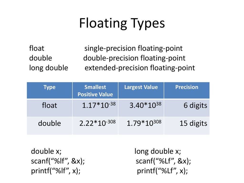 Тип single. Типы Double и Float. Типы данных Float Double. Тип Float c. Тип Float и Double c++.