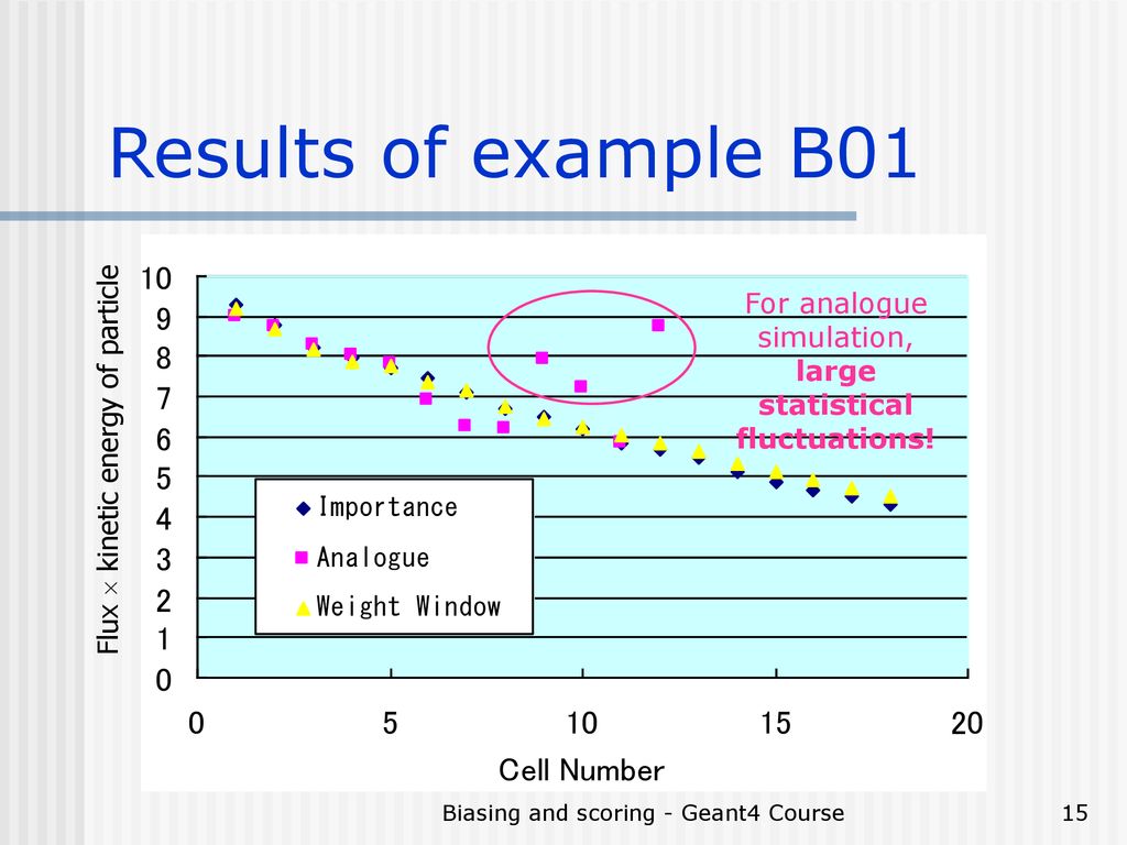 Results of example B01 For analogue simulation, large statistical fluctuations! Flux  kinetic energy of particle.