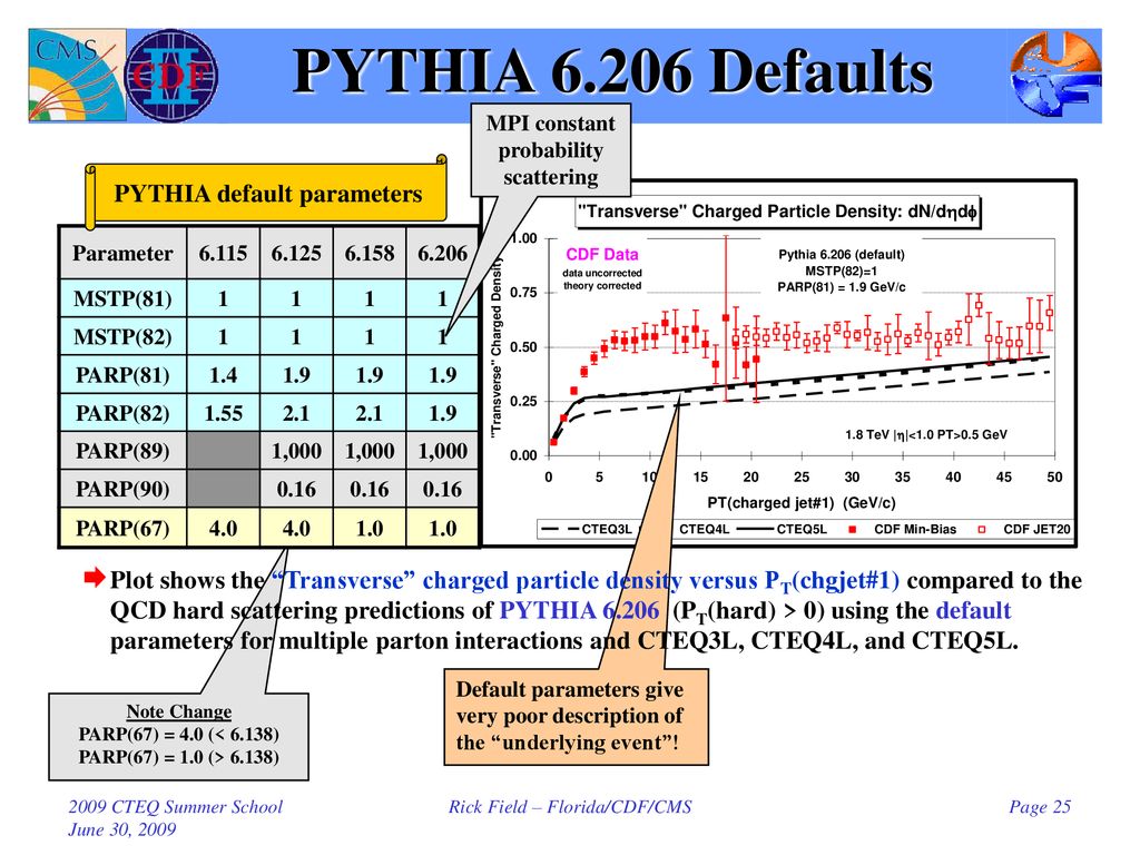 PYTHIA default parameters