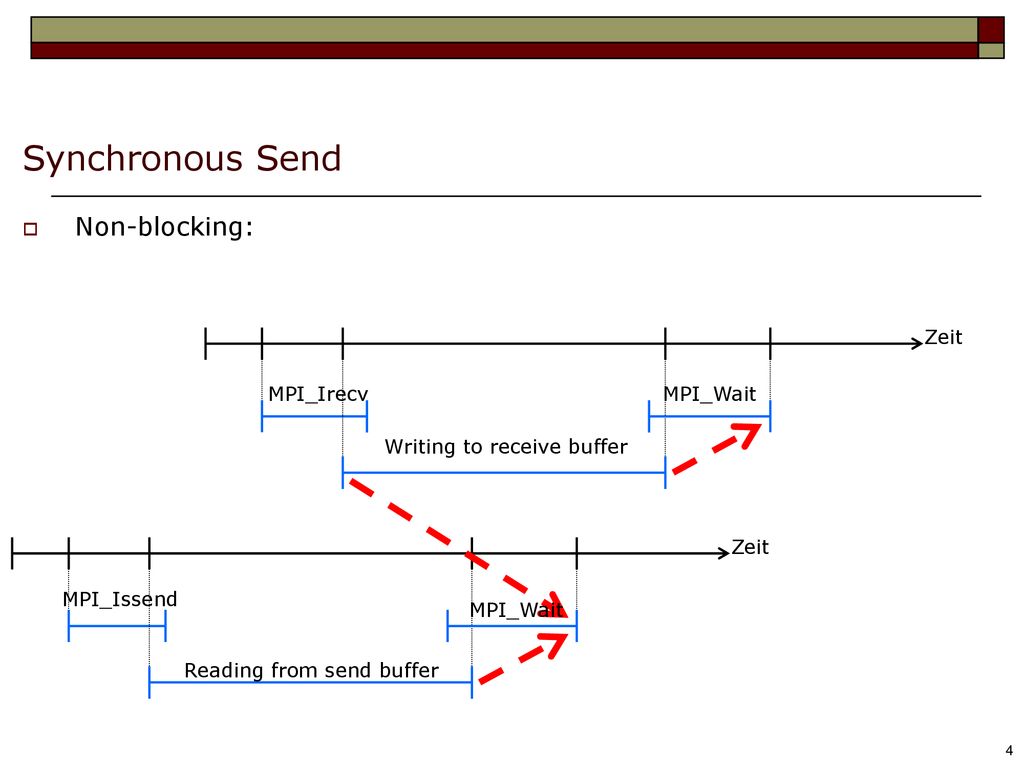 Blocking non blocking send and receive operations ppt download