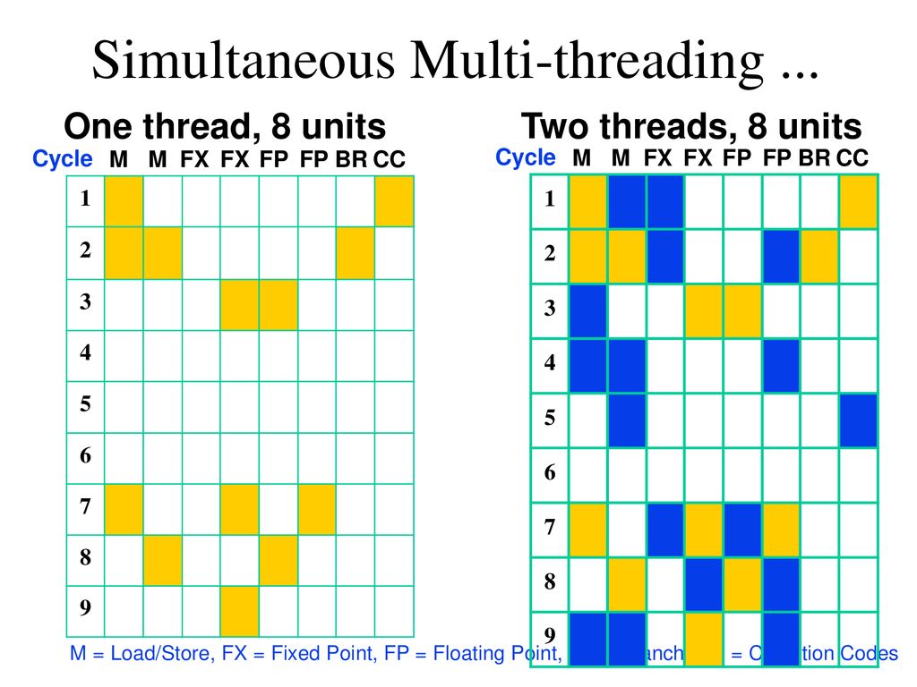 Advanced Computer Architecture 5MD00 / 5Z033 SMT Simultaneously Multi ...