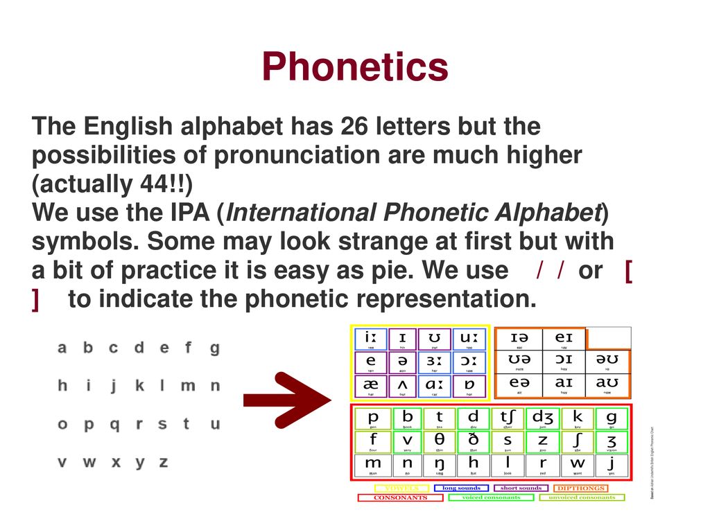 Phonetics The English alphabet has 26 letters but the possibilities of pron...