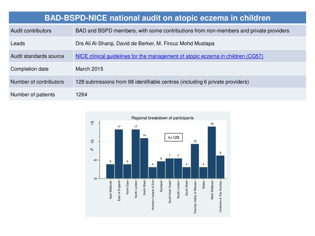 British Association of Dermatologists National Clinical Audit Programme ...