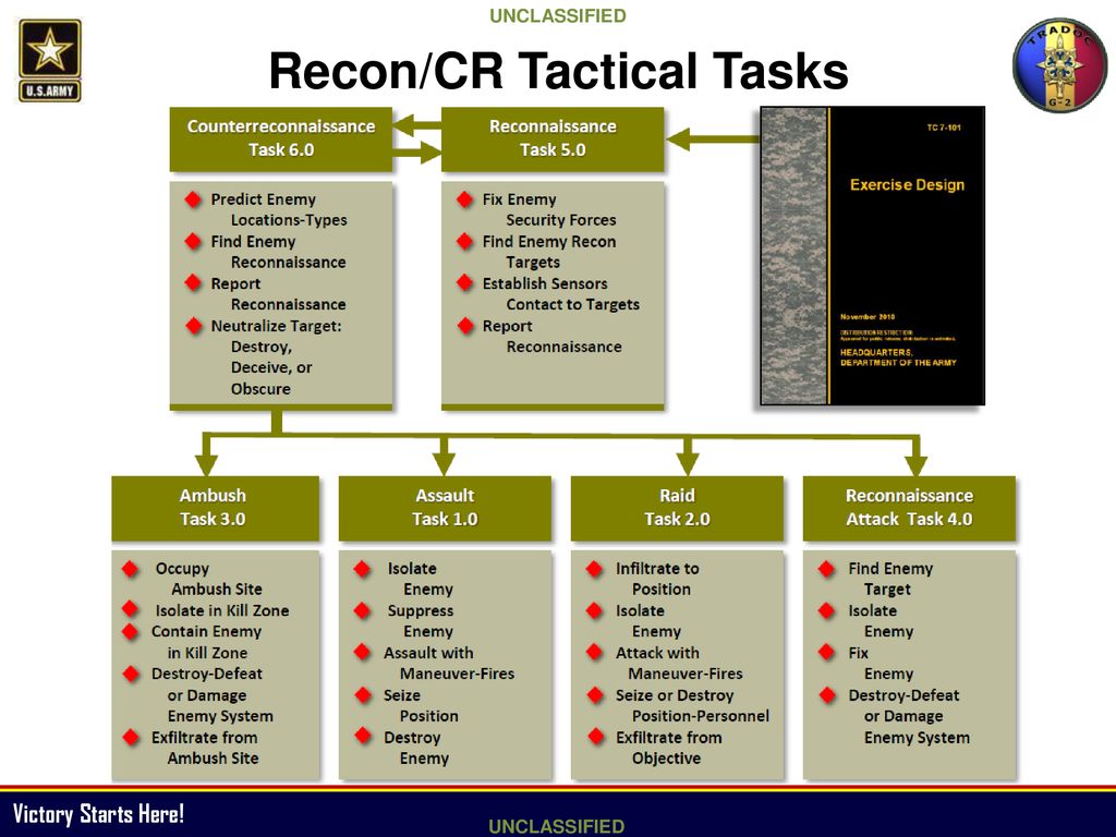 Warfighting functions reconnaissance and counterreconnaissance ppt