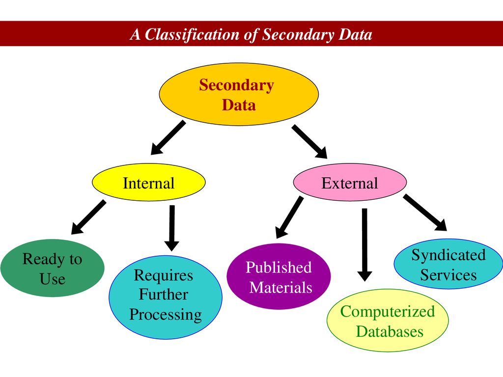 Ext require. Secondary data. Internal data. 3 Types of secondary information. Secondary "IGP-based".