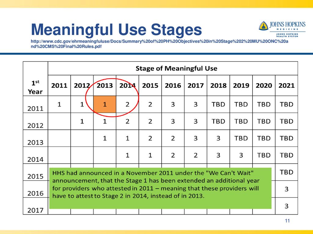 Stages Of Meaningful Use Chart