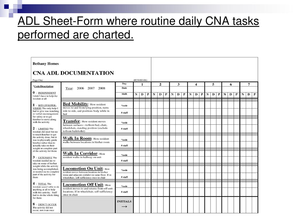 Cna Charting Sheets