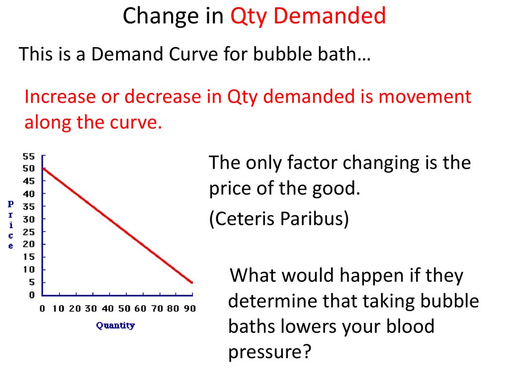 Change in Qty Demanded This is a Demand Curve for bubble bath… Increase or decrease in Qty demanded is movement along the curve.