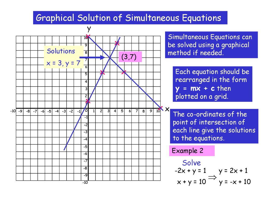 Graphical Solution Of Simultaneous Equations Ppt Download