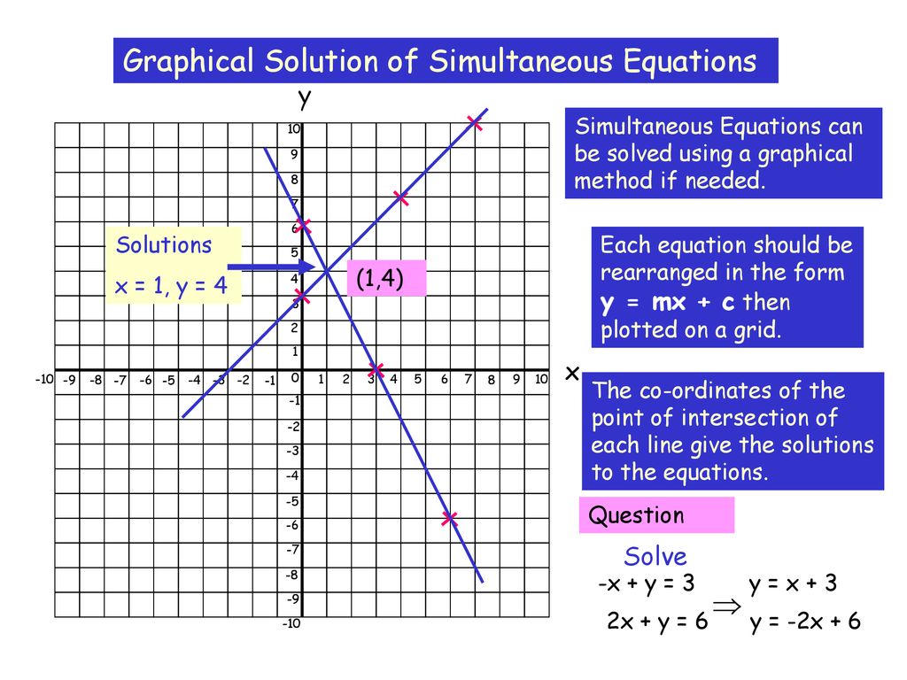 Graphical Solution Of Simultaneous Equations Ppt Download