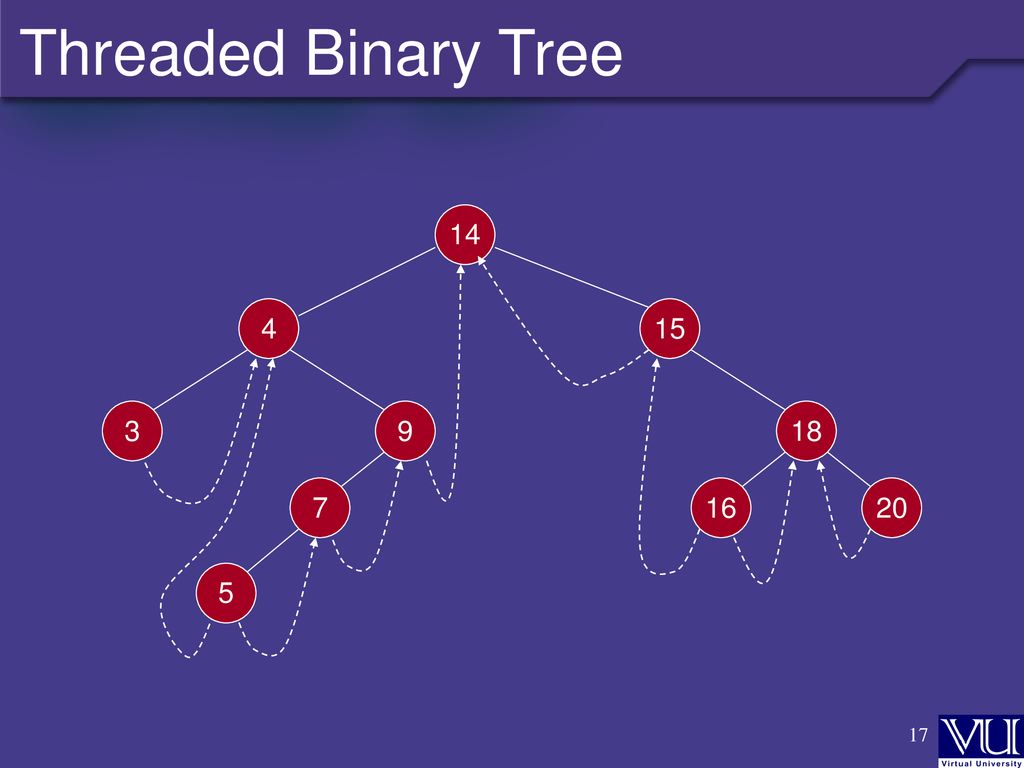 Data Structures Lecture 27 Sohail Aslam. - ppt download