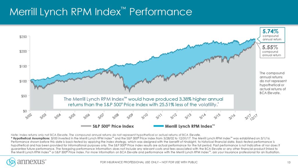 Merrill Lynch Rpm Index Chart