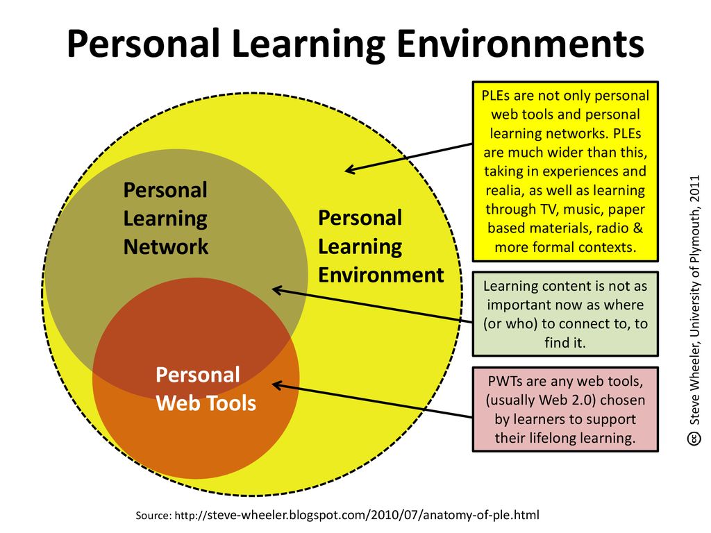 Personal Learning Environments