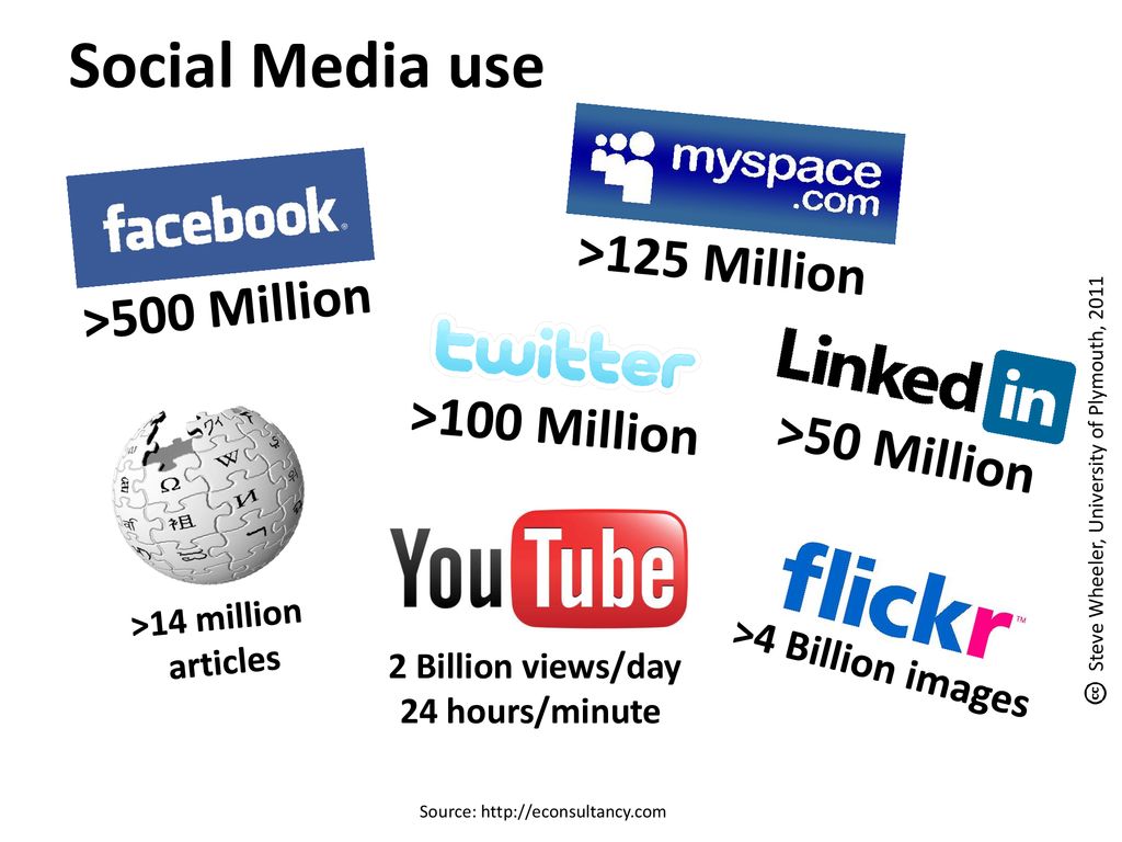 Social Media use >125 Million >500 Million >100 Million
