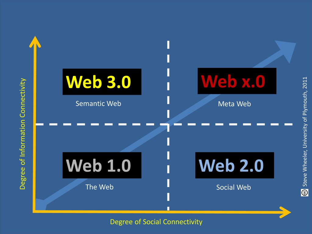 Web 3.0 Web x.0 Web 1.0 Web 2.0 Semantic Web Meta Web