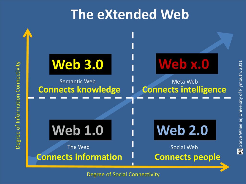 The eXtended Web Web 3.0 Web x.0 Web 1.0 Web 2.0 Connects knowledge