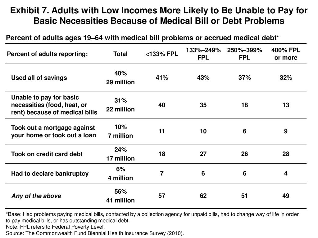 THE COMMONWEALTH FUND Help On The Horizon Ppt Download how-to-pay-medical-bills-amone
