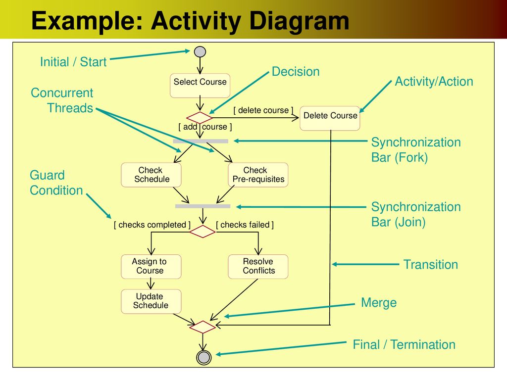 Uml activity диаграмма image.