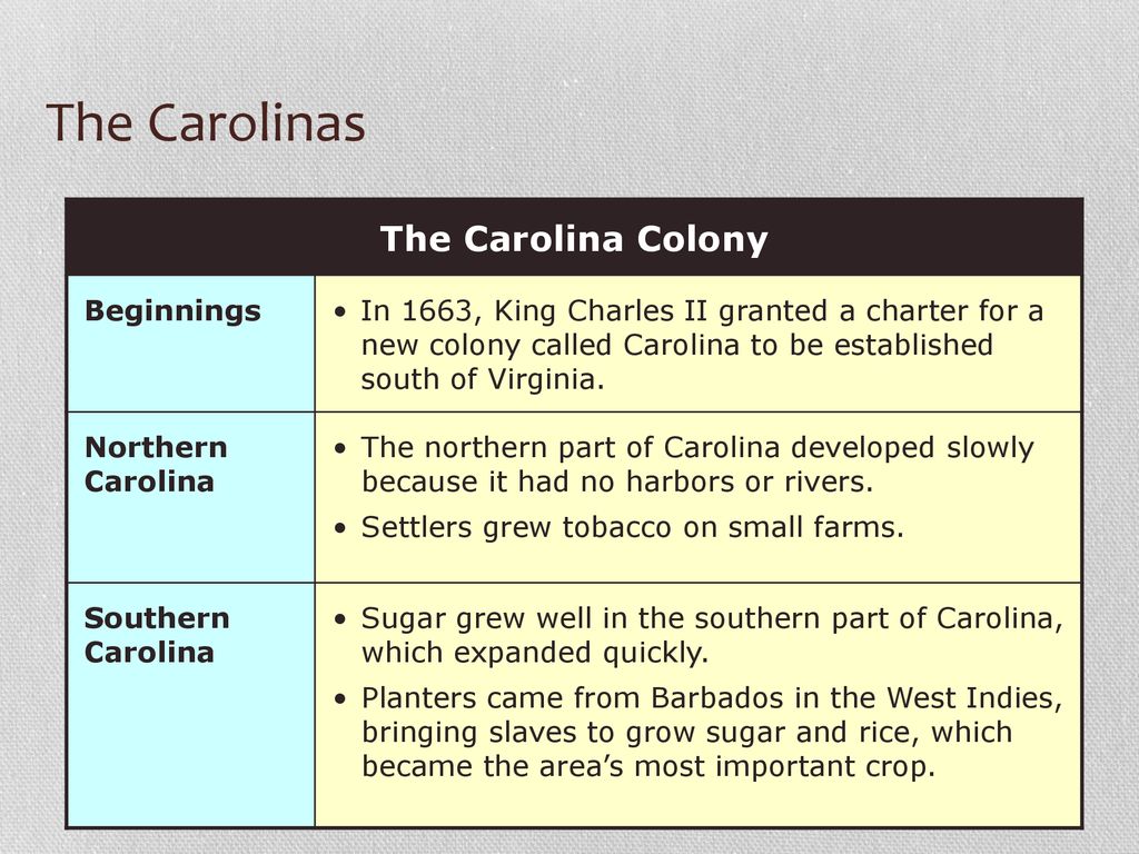 The Carolinas The Carolina Colony Beginnings