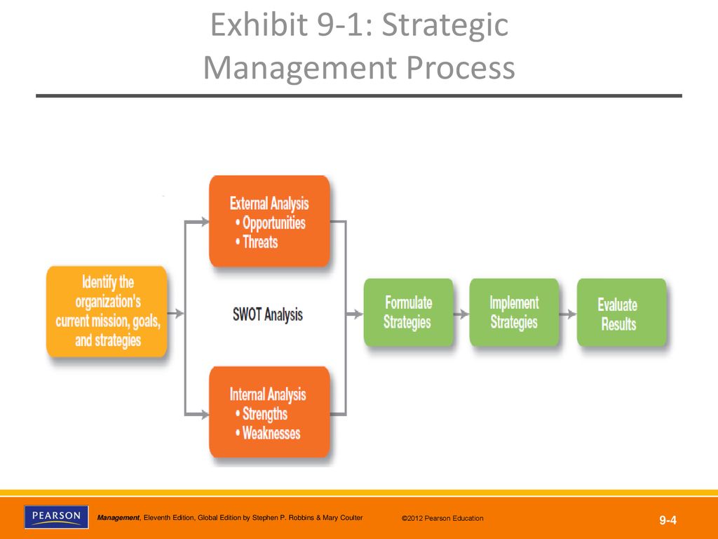What Is Strategic Management? - ppt download
