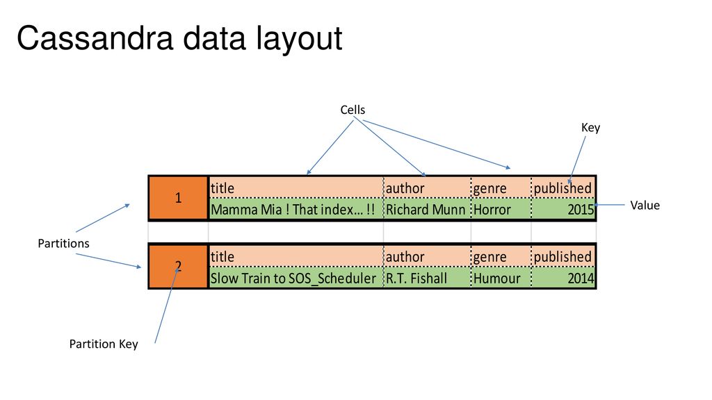 Apache cassandra for the sqlserver dba ppt download