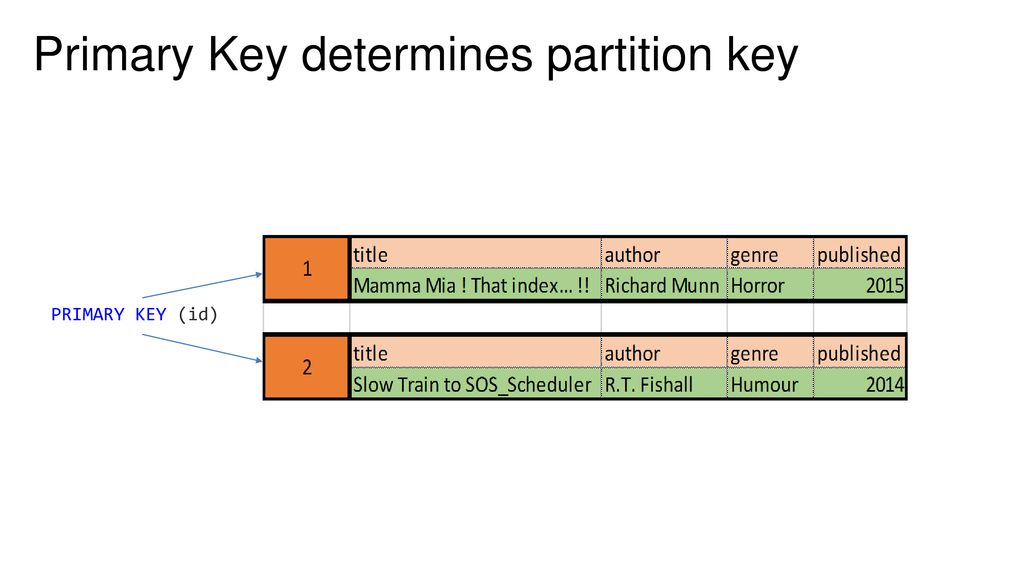 Apache Cassandra for the SQLServer DBA - ppt download