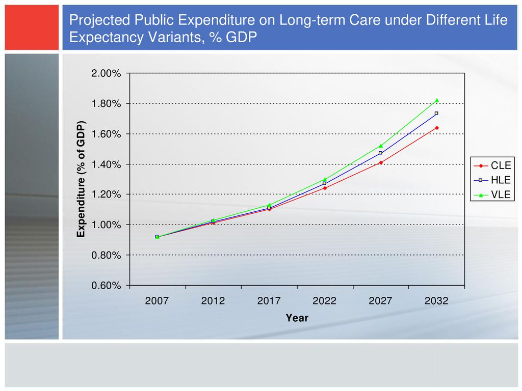 Projected Public Expenditure on Long-term Care under Different Life Expectancy Variants, % GDP