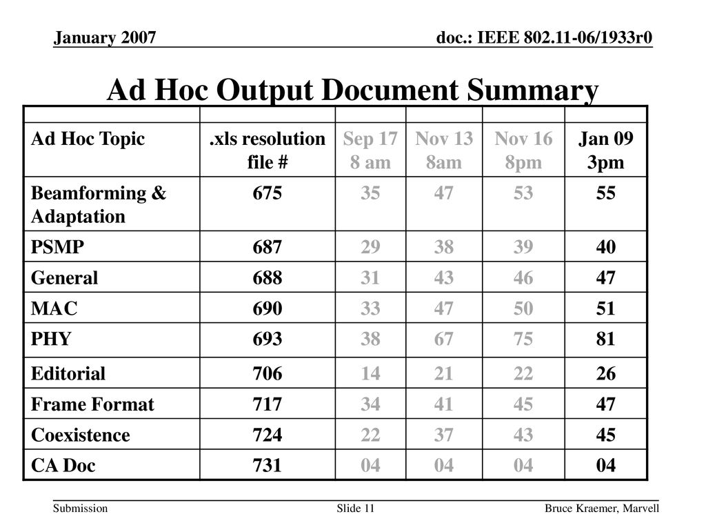 Ad Hoc Output Document Summary