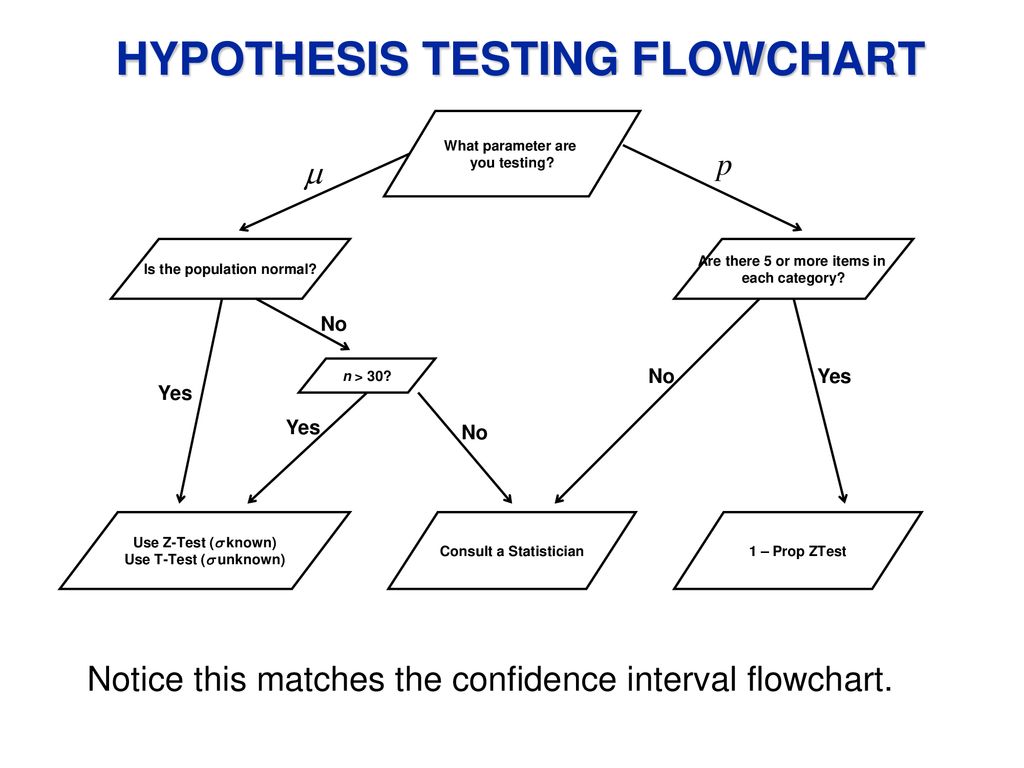T Test Flow Chart