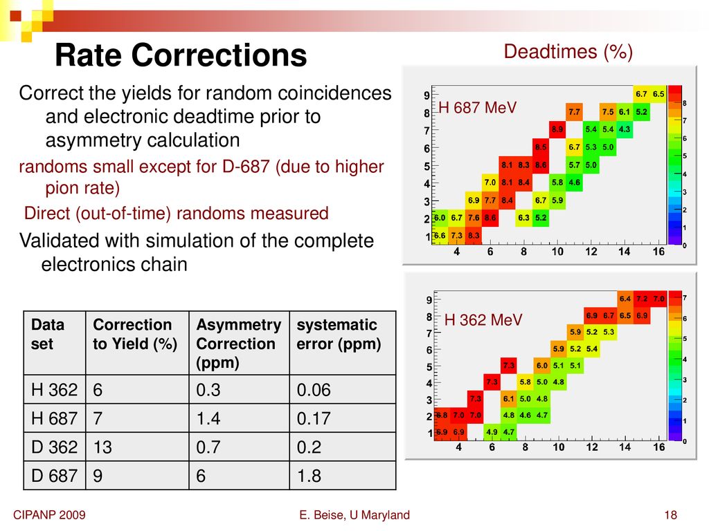 Rate Corrections Deadtimes (%)