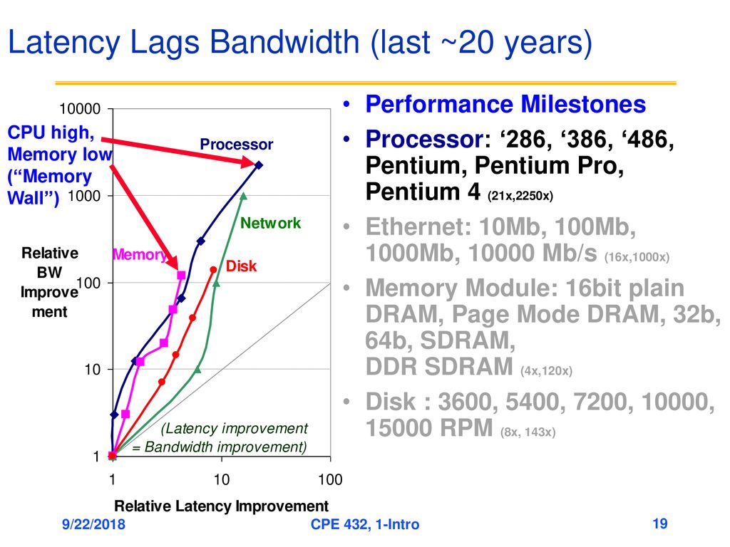 Latency Lags Bandwidth (last ~20 years)