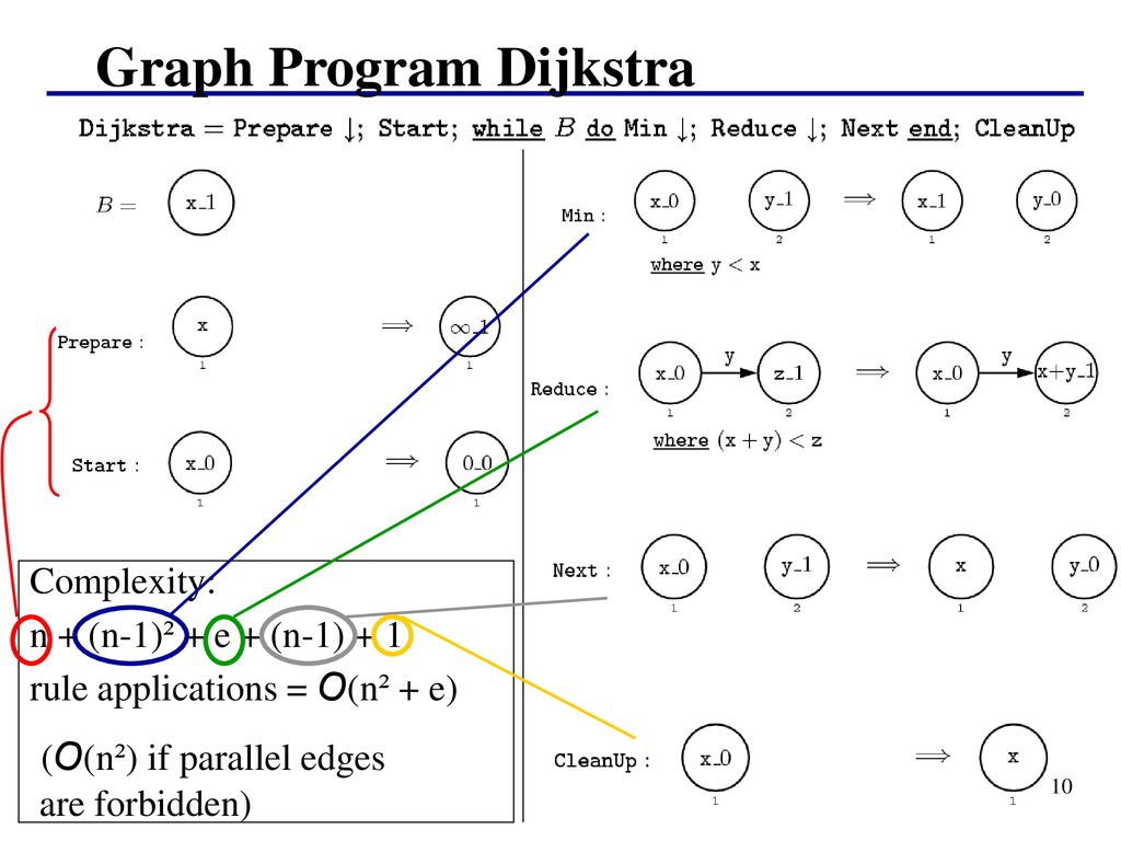 Graph Programs for Graph Algorithms - ppt download