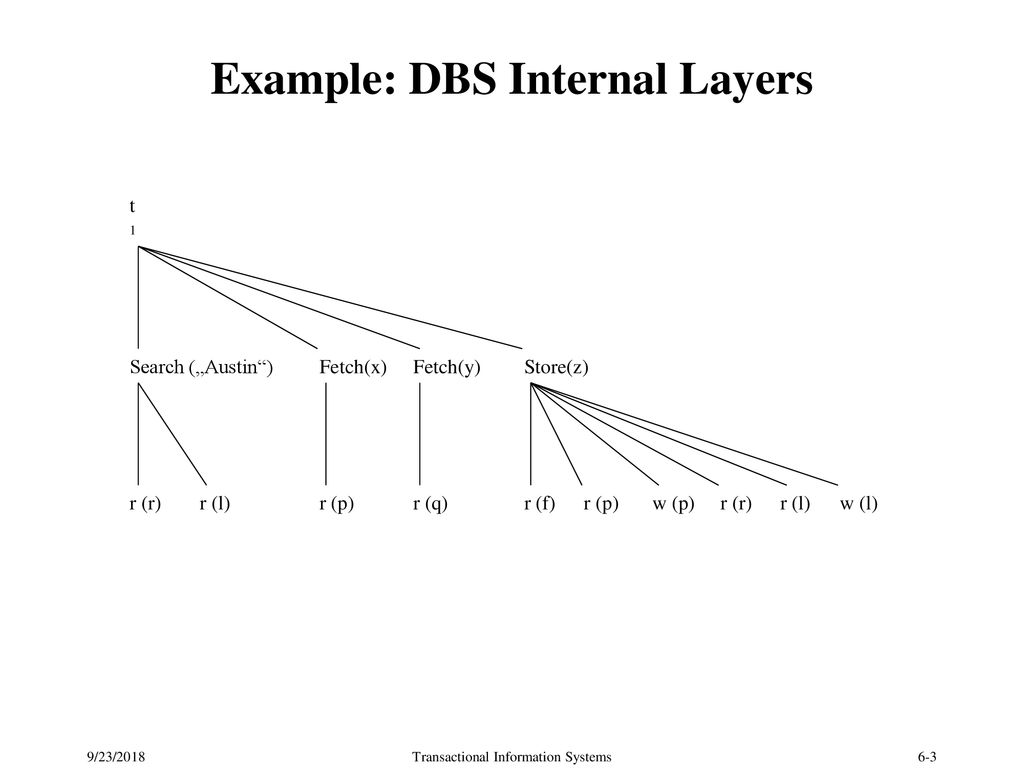 Chapter 6 Concurrency Control On Objects Notions Of Correctness Ppt Download