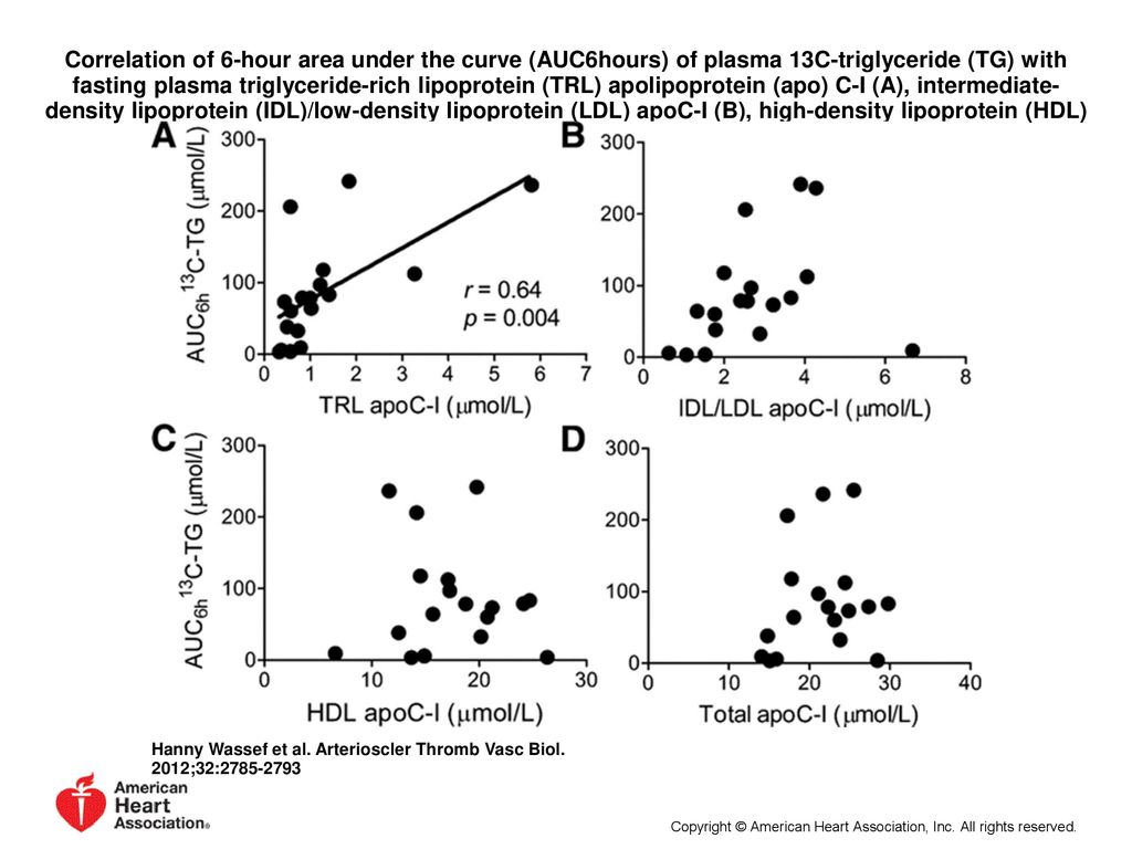 Correlation of 6-hour area under the curve (AUC6hours) of plasma 13C-triglyceride (TG) with fasting plasma triglyceride-rich lipoprotein (TRL) apolipoprotein (apo) C-I (A), intermediate-density lipoprotein (IDL)/low-density lipoprotein (LDL) apoC-I (B), high-density lipoprotein (HDL) apoC-I (C), and total apoC-I (D) in the 19 women examined.