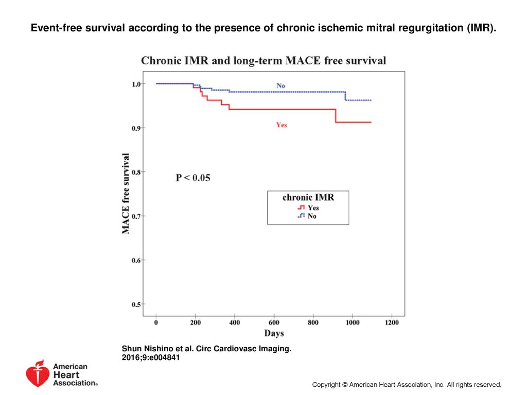 Event-free survival according to the presence of chronic ischemic mitral regurgitation (IMR).