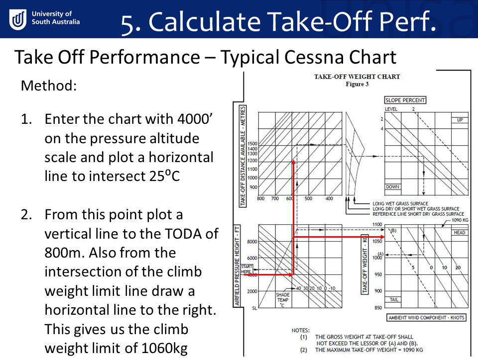 Cessna 172 Takeoff Distance Chart