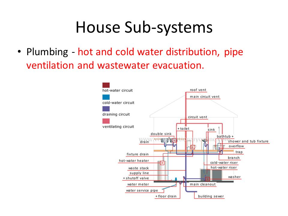 House Sub-systems Plumbing - hot and cold water distribution, pipe ventilation and wastewater evacuation.