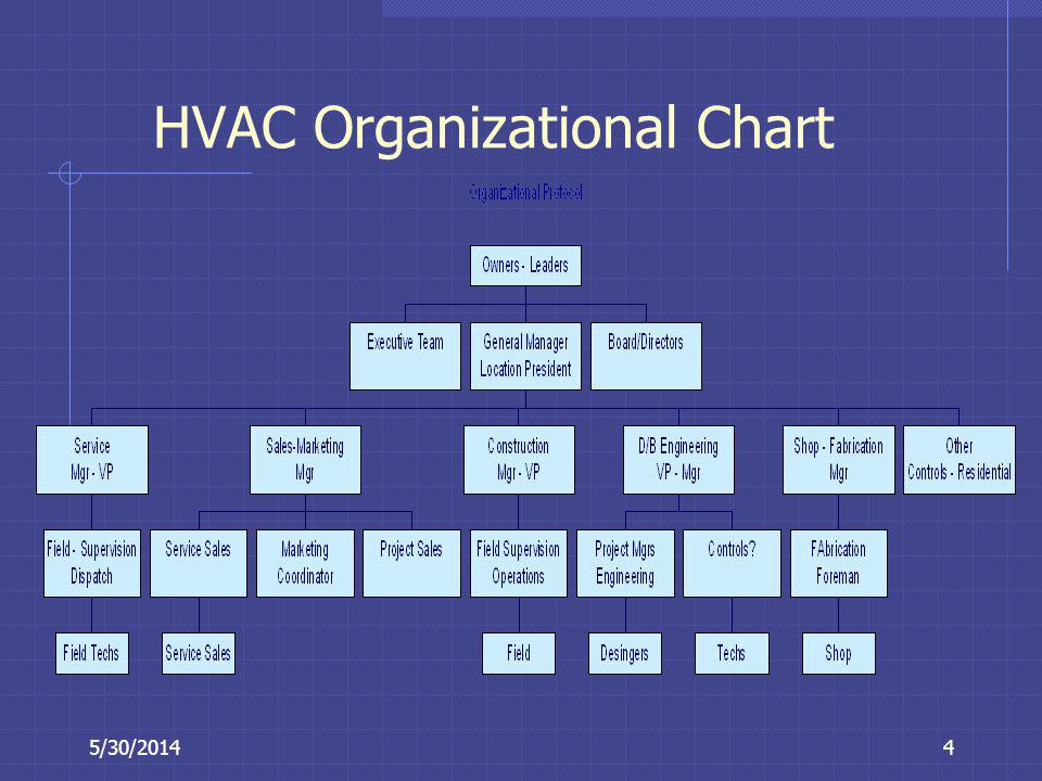 Hvac Chart Of Accounts