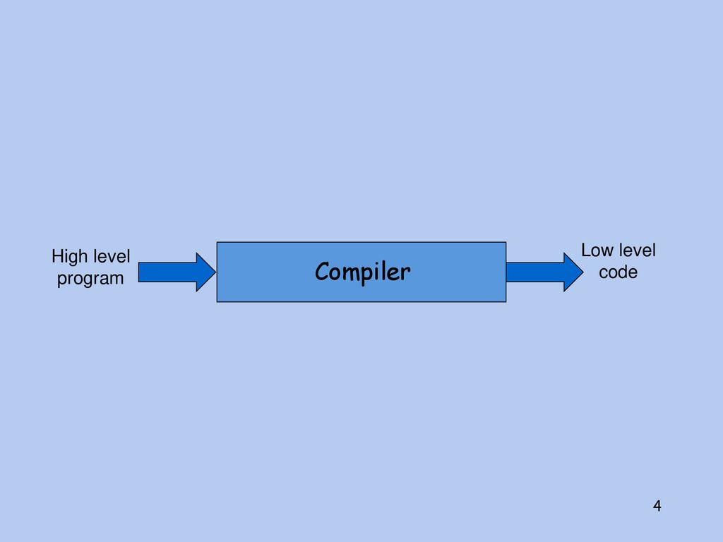 What Are Compilers? Translators From One Representation Of The Program ...