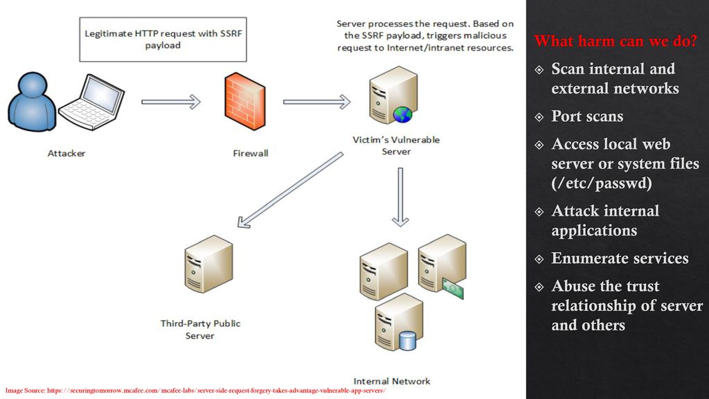 Server request. SSRF. Server-Side request forgery. SSRF Box. SSRF атака на сервере.