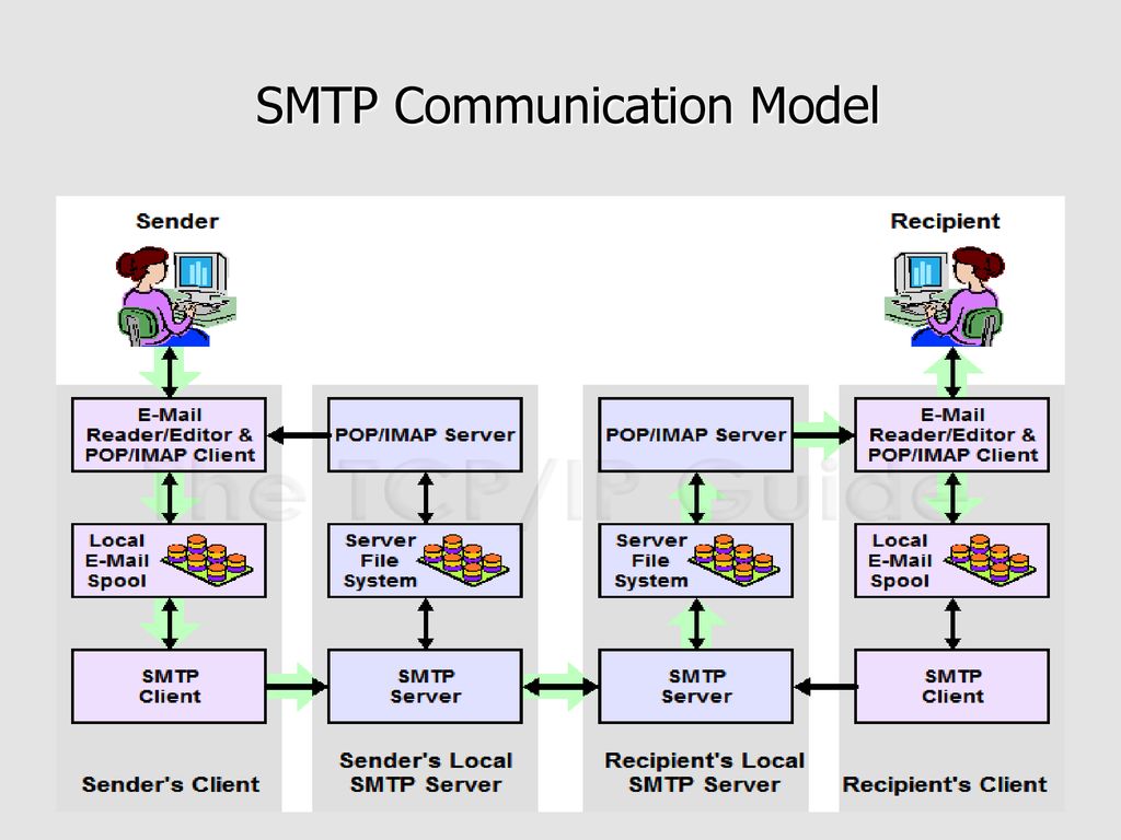 Smtp 535 5.7 8. SMTP протокол. Протокол SMTP (simple mail transfer Protocol). SMTP протокол рисунок без фона. Тип вирусов которые используют для распространения протокол SMTP.