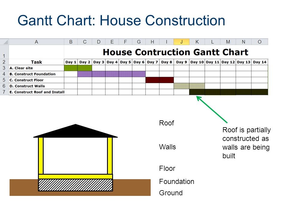 Gantt Chart Building A House